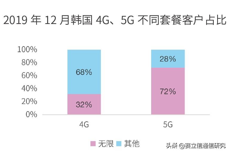 2020年韩国5G市场带来的预警信号