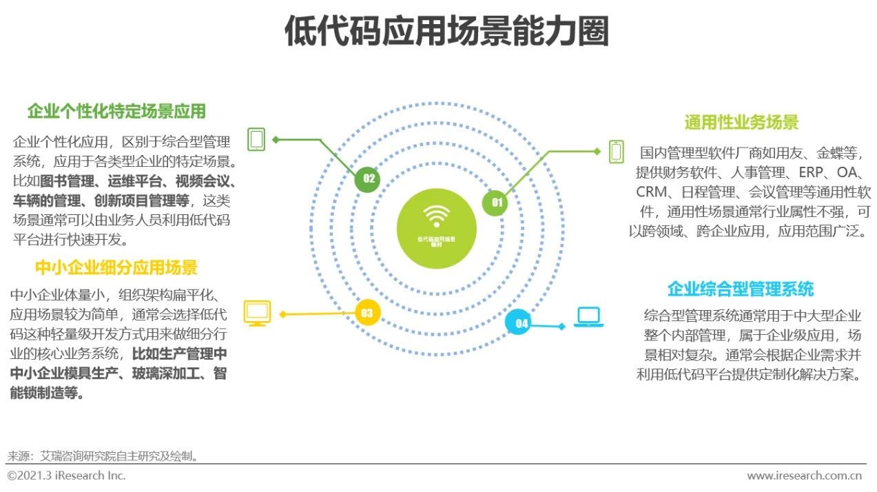 2021年中国低代码行业研究报告