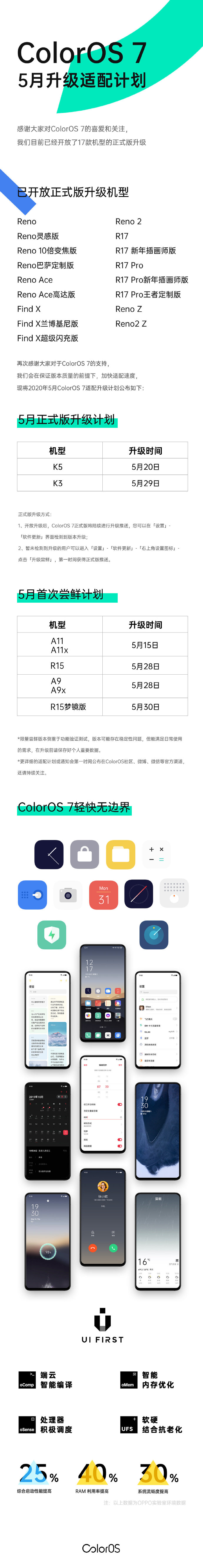 OPPO ColorOS 7 的 五月升級方案发布：K5、K3、A11、R15...