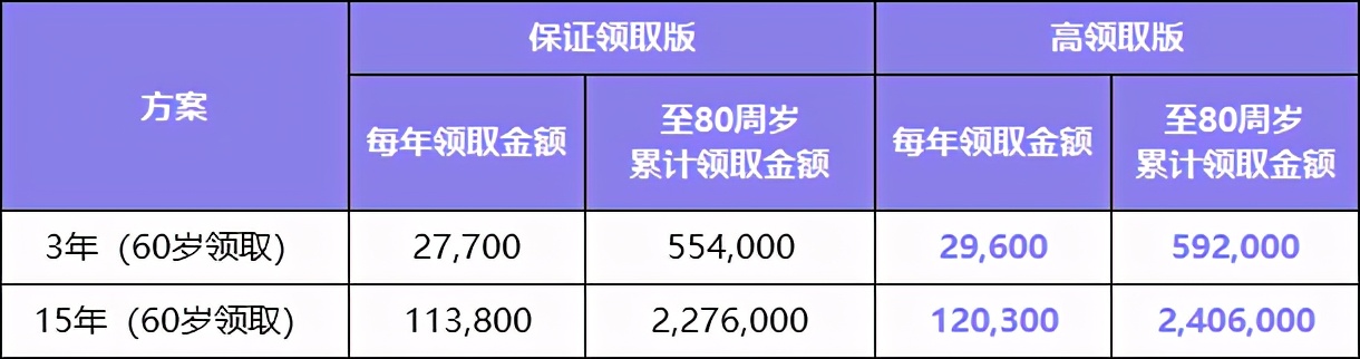 独家新品！高领取，保证领取20年，小雨伞养多多养老年金来了