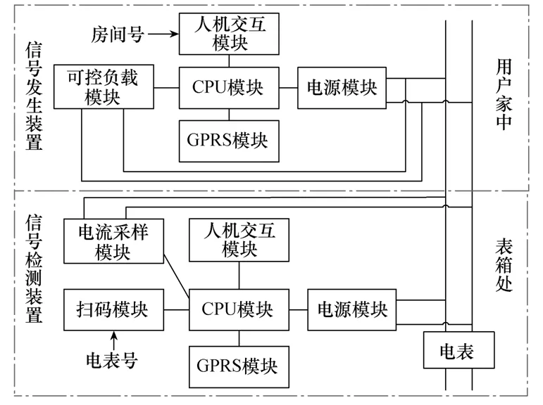 PLC設計的串戶檢測人機交互系統，數據準，實時性好，功能易擴展