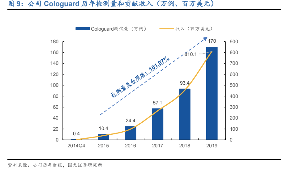 癌癥基因檢測(cè)行業(yè)壓軸財(cái)報(bào)發(fā)布，泛生子跑出“加速度”