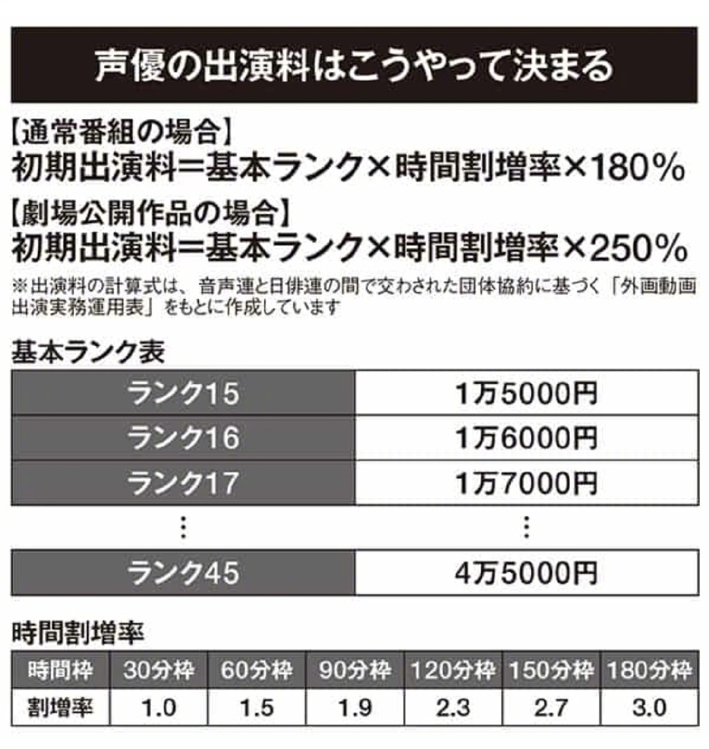 片酬低 炭治郎聲優花江夏樹出演 鬼滅之刃 劇場版片酬曝光 趣事havefun Buzz