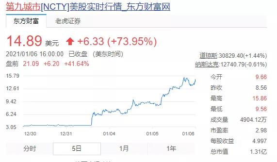 不做游戏改“挖比特币”，九城股价3天暴涨超300%