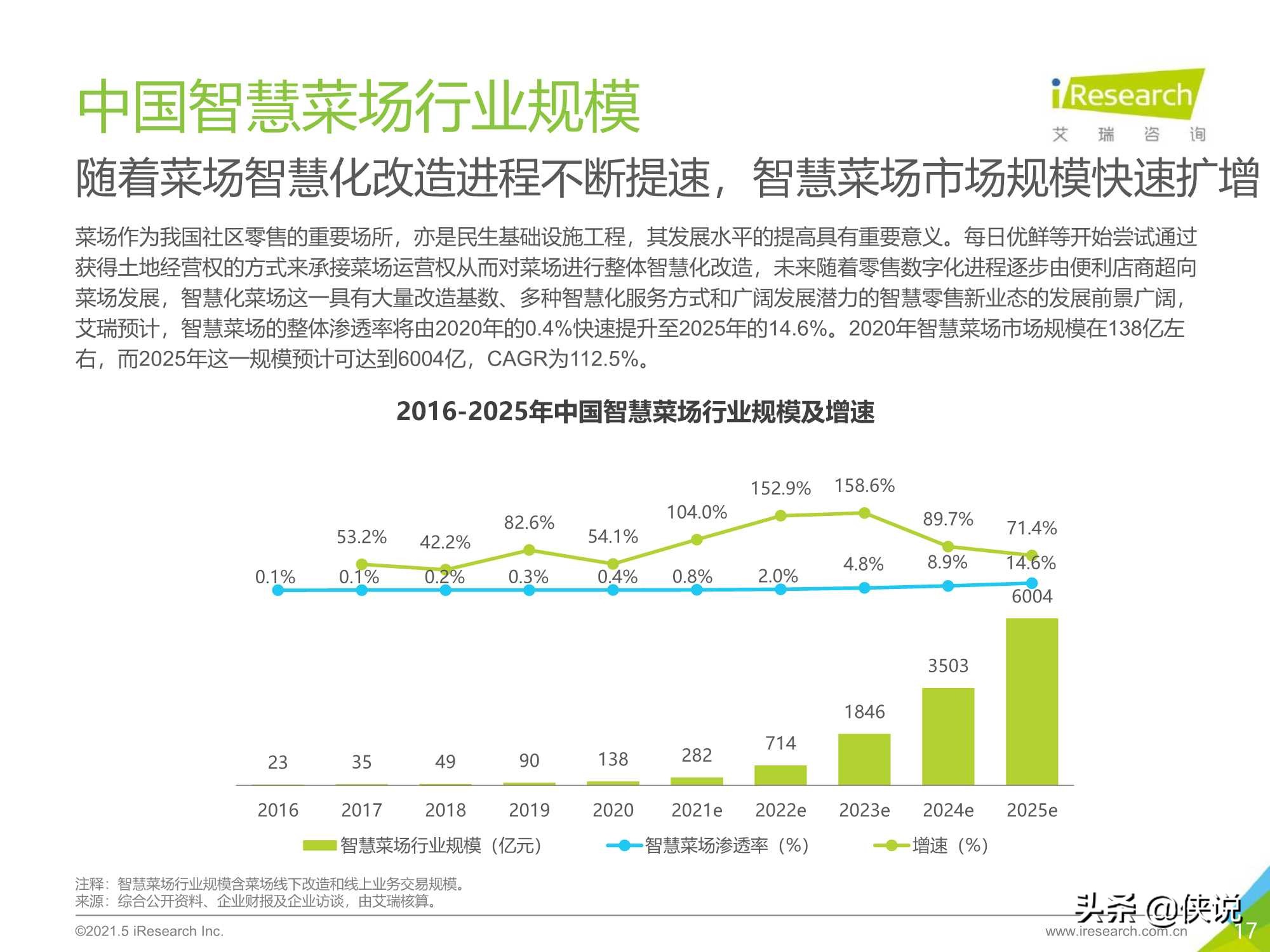 艾瑞咨询：2021年中国智慧菜场行业研究报告