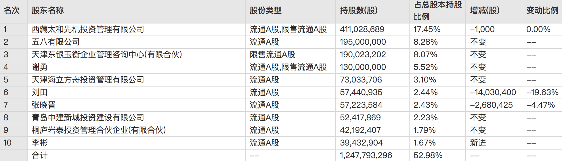 我爱我家预计年度净利润“腰斩”，第二、三大股东拟合计减持6%