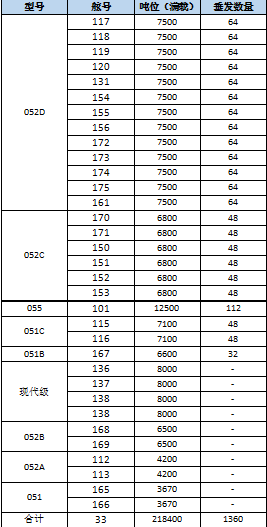 七十一載鑄造海上鋼鐵長城——人民海軍現(xiàn)役艦艇一覽