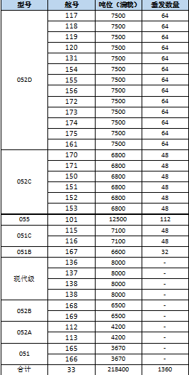 七十一载铸造海上钢铁长城——人民海军现役舰艇一览