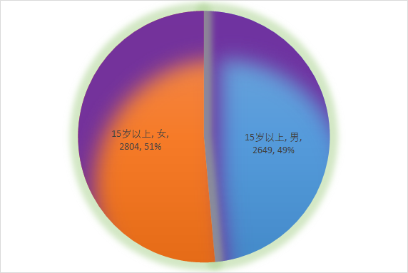 看到这个新闻，想来四川找媳妇的朋友们高兴了，实际情况怎么样？