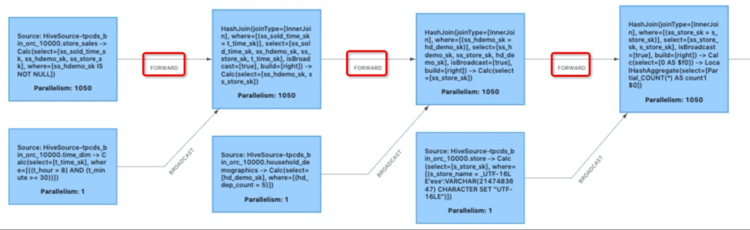 FlinkSQL性能优化：multiple input 详解