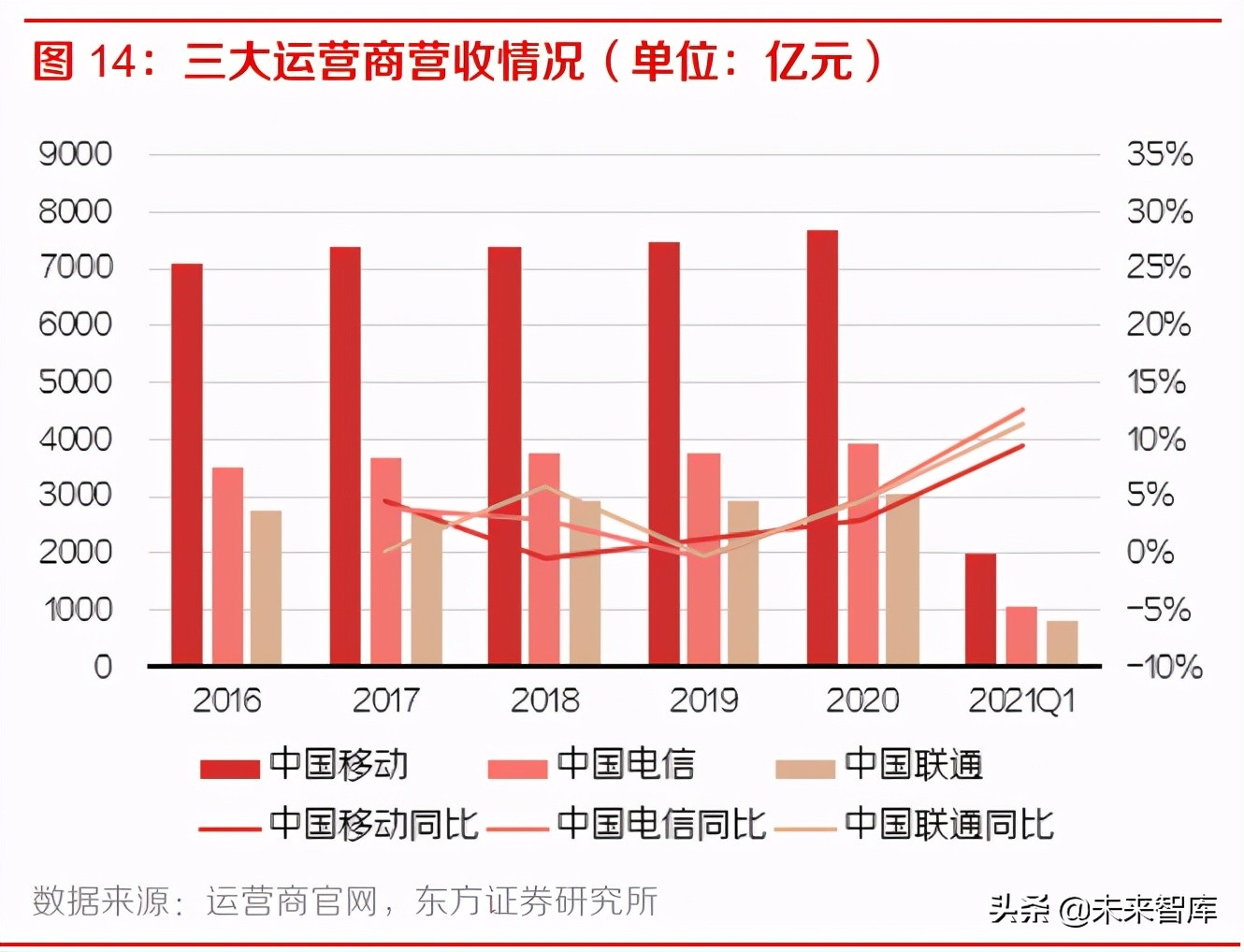通信行业中期策略报告：聚焦运营商、主设备商、云细分领域