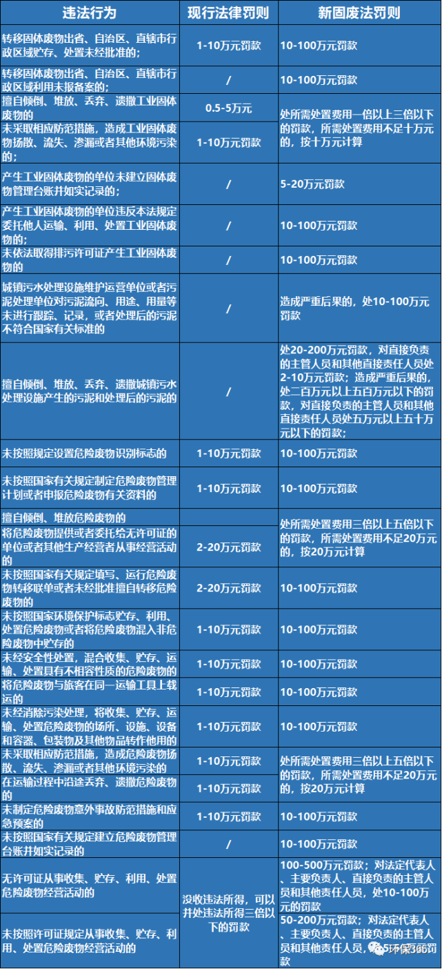 环保科普 | 新固废法来了！大家一起来找不同！