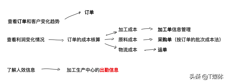 信息架构和零代码应用搭建