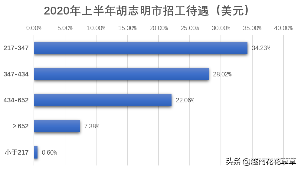 越南第一城平均工资不到400美元，胡志明市发布劳动力市场报告