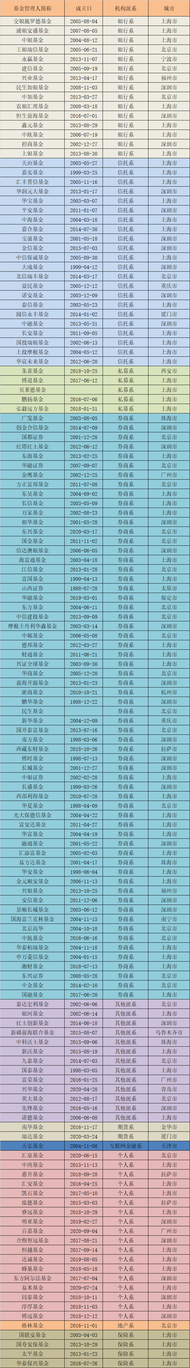 Choose fund, besides should visit fund manager, the action of fund company also nots allow small gaze