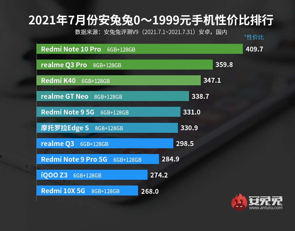 安卓手机性价比榜，红米“杀疯”了，多个价位登顶
