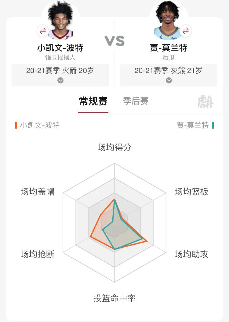 小凱文波特表現遠超同屆新秀所有後衞 不離不棄火箭人 Mdeditor