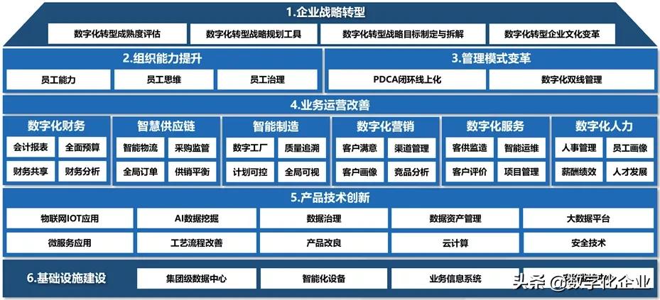 数字化转型3大关键要素