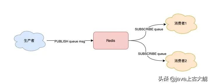 万字长文：选 Redis 还是 MQ，终于说明白了