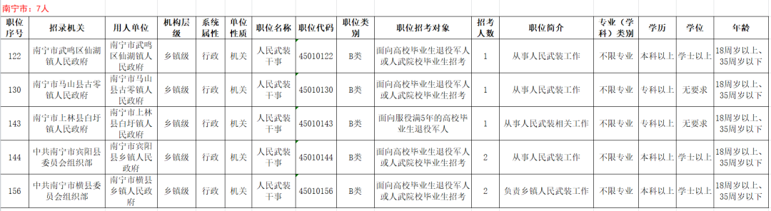 78个公务员岗位定向招录退役军人120人！2月24日开始报名