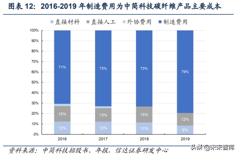 碳纤维行业深度报告：高成长、广空间的新材料优质赛道