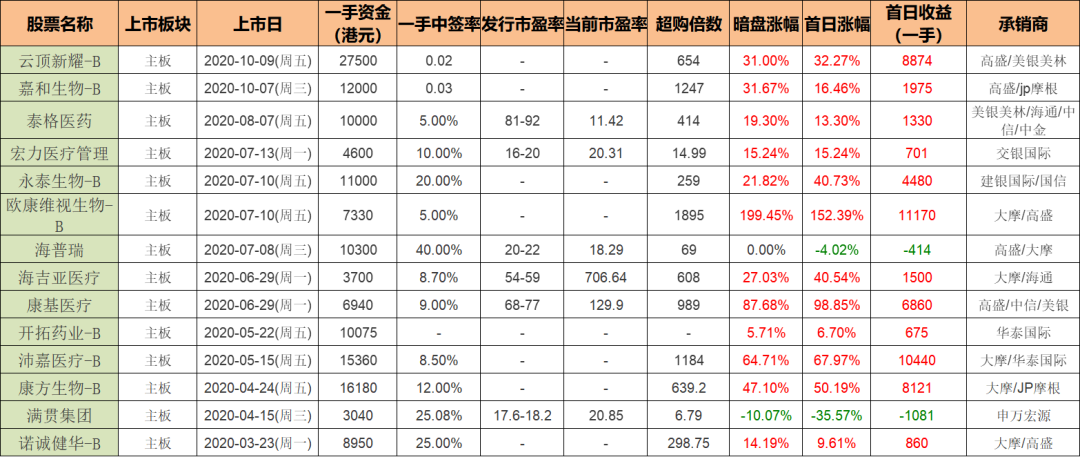 中签率高的南航转债来啦！港股打新：先声药业测评分析（043）