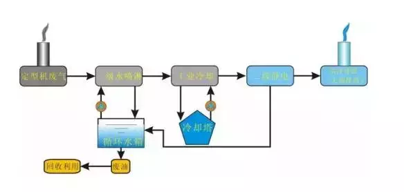 值得收藏，各行业废气处理工艺流程图，共60种，肯定有你不知道的