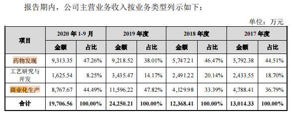 泓博医药产能和产销均不理想，募资扩能或难消化