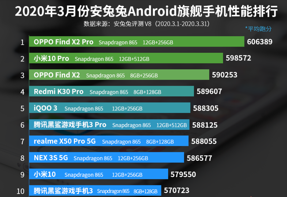 3月份手机配置排名榜： OPPO Find X2第三，小米10入选！