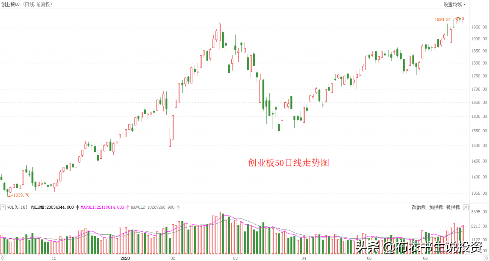 你能看懂成交量吗？