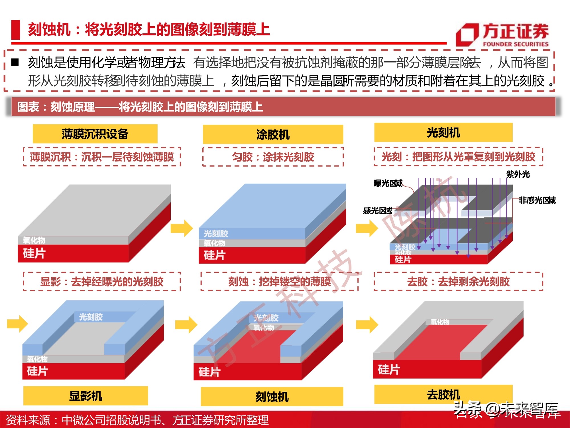 半导体刻蚀机行业112页深度研究报告