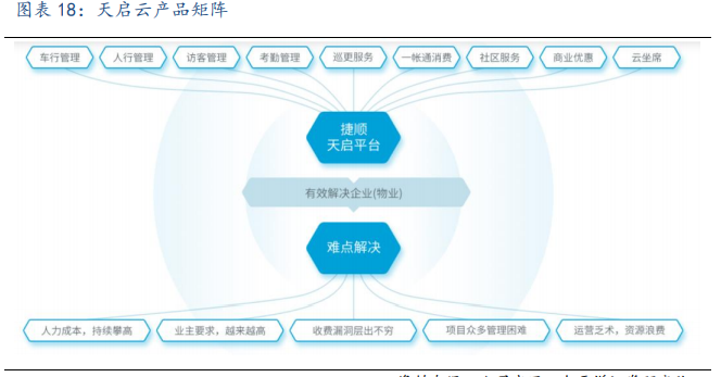 捷顺科技专题研究：SaaS垂直应用新典范，智慧停车生态圈初现