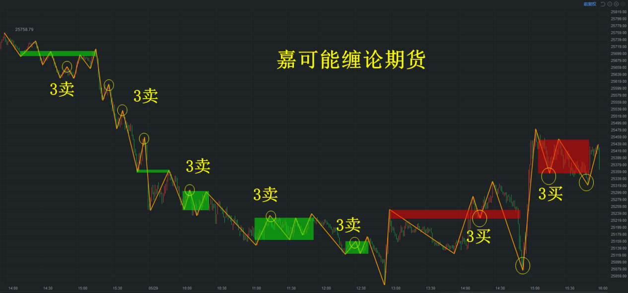 道琼斯工业指数缠论分解体系，30F3买能否成立再