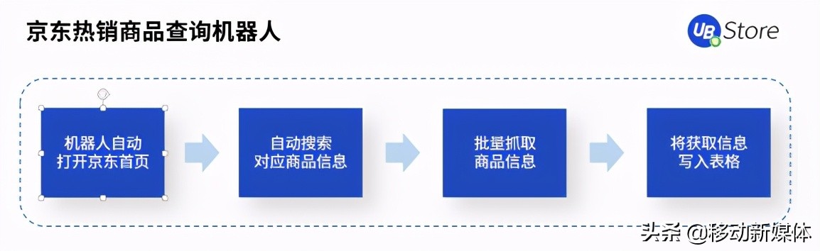 618市场格局大变天？UB Store京东电商RPA解决方案开拓新局面