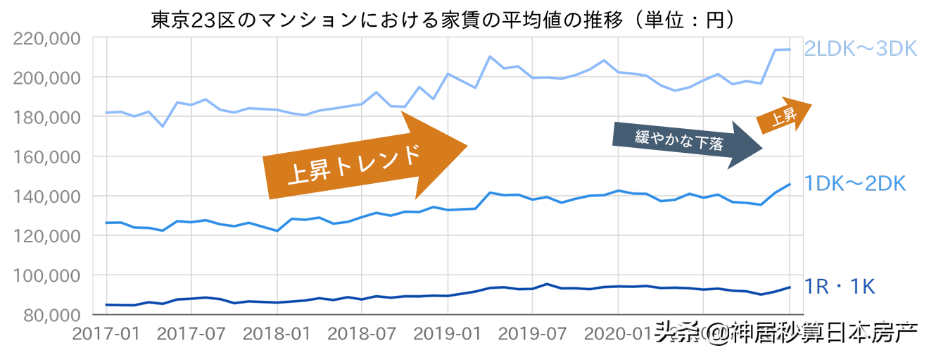 疫情形势不明朗，之前买日本房子的人抄了底还是亏了本？