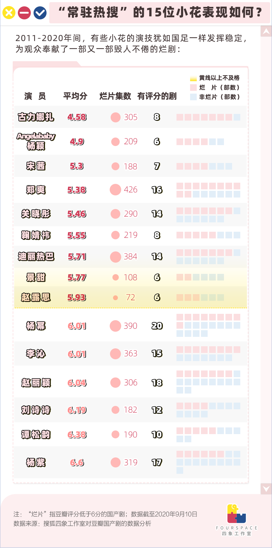 我们分析了4000多位国产剧主演 他演917集烂剧“封