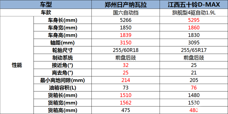 不是对手的对手 年度评选纳瓦拉对比D-MAX