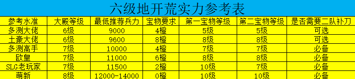 《荣耀新三国》开荒宝典10-阶段进阶规划与发展分析