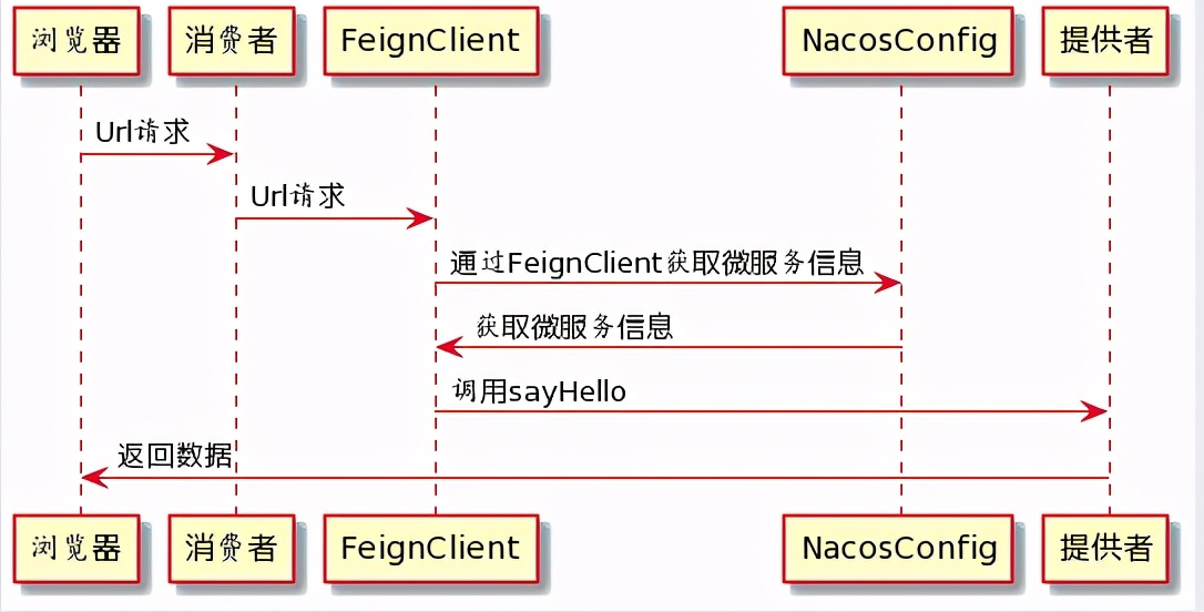 搞微服务用阿里开源的 Nacos 真香啊