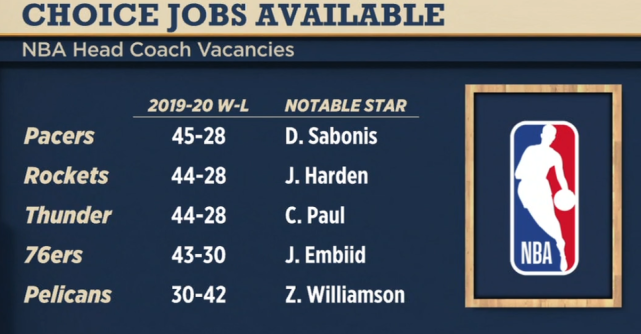 名記曝五隊選帥最新進展！休城重點考察兩人，鵜鶘等76人結果？