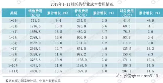 「行业分析」2019年终中国医药行业月度报告