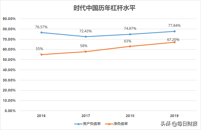 时代中国中报：营收净利双下滑，一年内到期短债激增29.84%