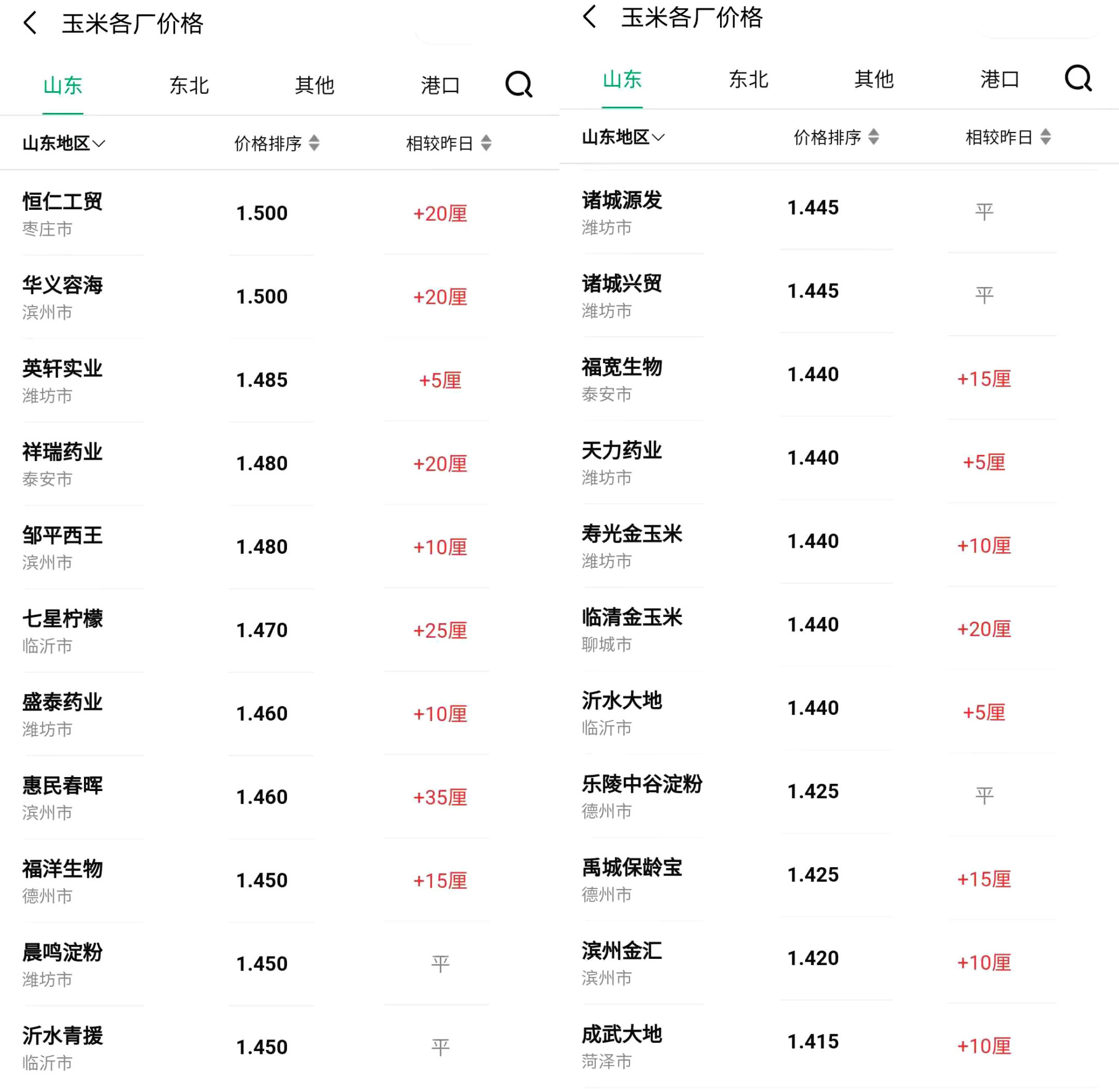 4月9日，抢粮情绪发酵，玉米开挂上涨，猪价跌惨、肉价触底新低