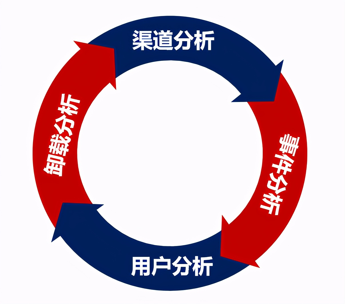 渠道分析如何助力精细化运营