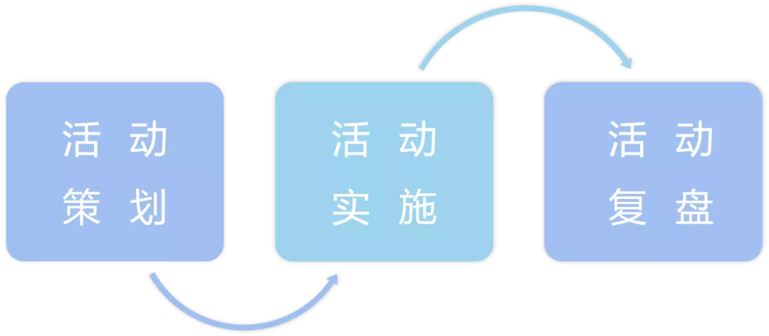 活动运营:用这套思路让运营小白也能完成一场高质量的活动