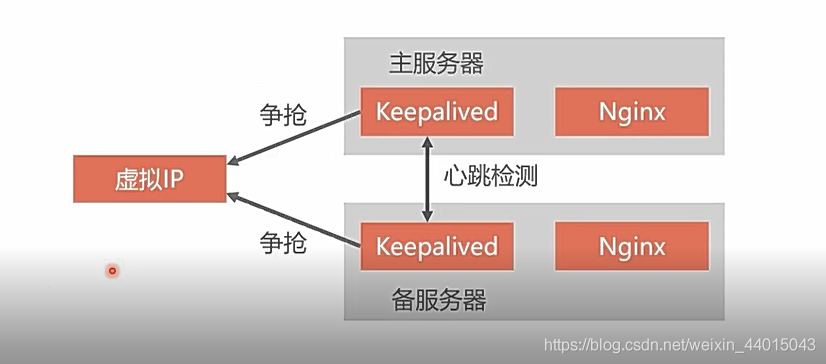 Nginx 反向代理，负载均衡及搭建高可用集群