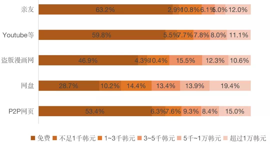 韩国漫画用户消费调查：《海贼王》是最受欢迎单行本