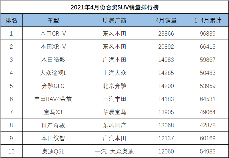 4月份<a   >合資SUV銷量</a>排行，前三名被本田包攬，冠道力壓漢蘭達創新高