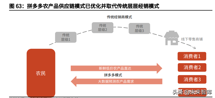 社区团购行业深度报告：聚焦家庭厨房，回归供应链升级本质