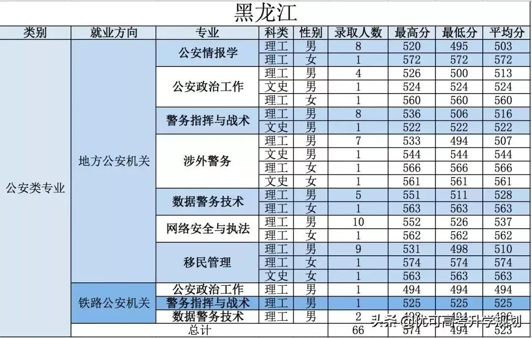 2020警校高考各省錄取分數線可以得知:2020年在河南省收分最低的警校